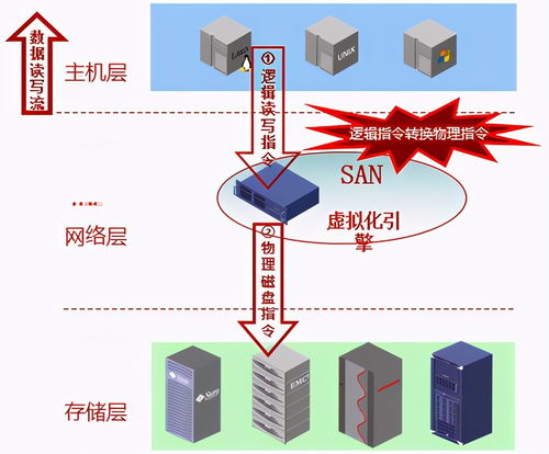 干貨篇 | 云計算存儲技術基礎 存儲虛擬化與數(shù)據(jù)處理存儲支持服務