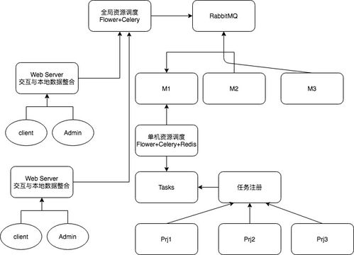 Python全棧系列43 分布式服務(wù)網(wǎng)絡(luò)結(jié)構(gòu)、數(shù)據(jù)處理與存儲(chǔ)支持服務(wù)