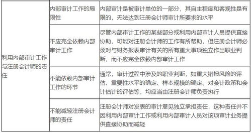 2020年注會(huì)審計(jì)重要知識(shí)點(diǎn) 利用內(nèi)部審計(jì)工作與注冊(cè)會(huì)計(jì)師業(yè)務(wù)